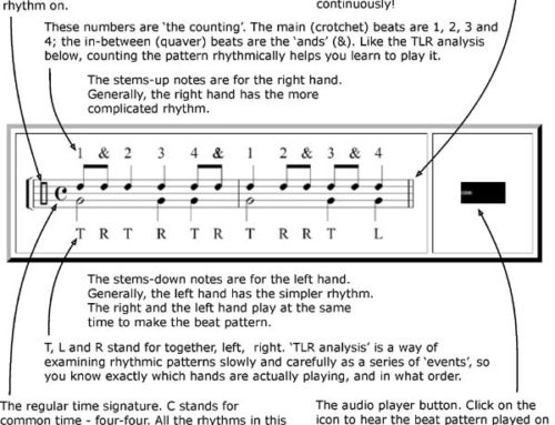 One-beat rhythmic modules