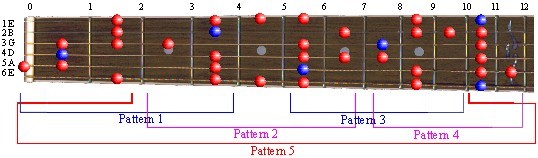 2 octave blues scales in G, A, C, D, F#, Bb, B, and E