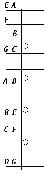 power chords root on the 5th string